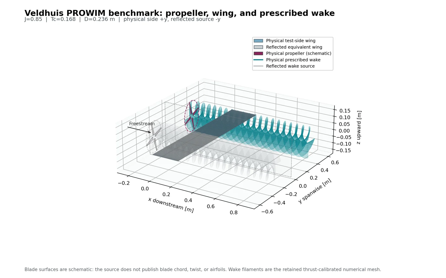 PROWIM wing and physical propeller, with helical prescribed wake and the reflected equivalent wing and wake source